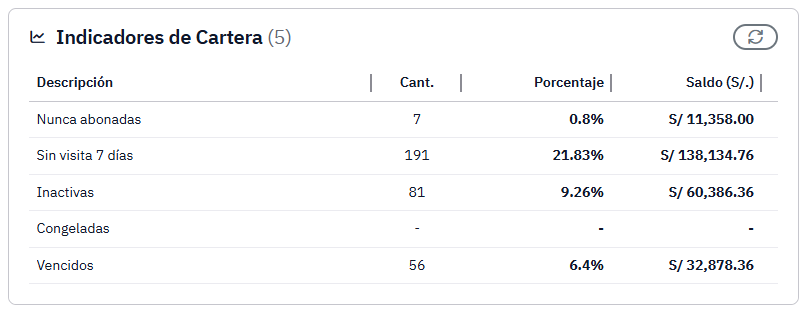 Indicadores de Cartera