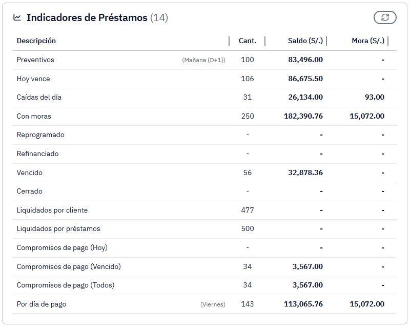 Indicadores de Préstamo