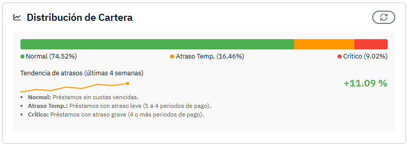 Distribución de Cartera